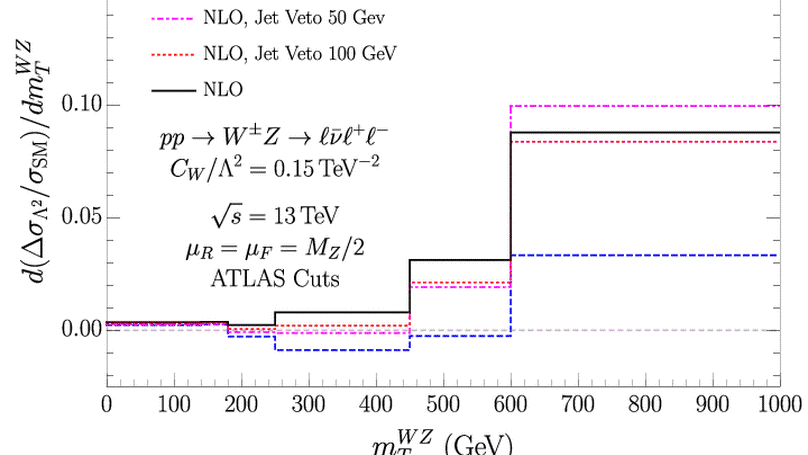 Validity of SMEFT studies of VH and VV Production at NLO