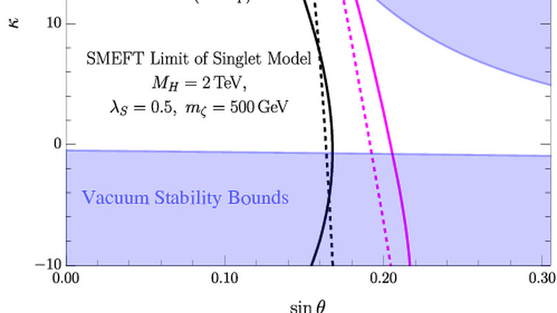 Uncovering the High Scale Higgs Singlet Model