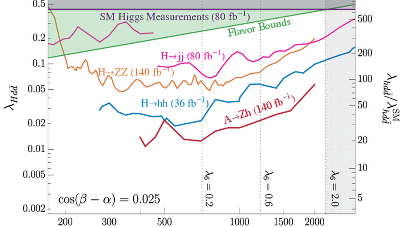 Multi-Higgs Production Probes Higgs Flavor