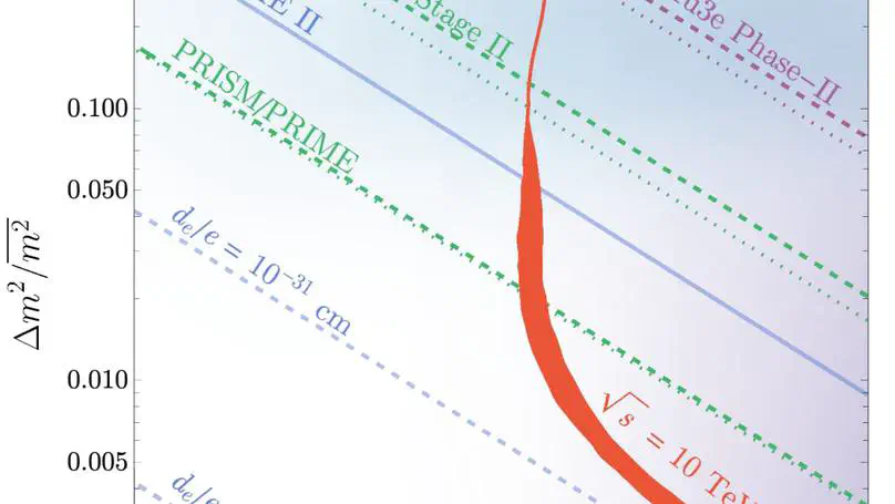 Complementary Signals of Lepton Flavor Violation at a High-Energy Muon Collider